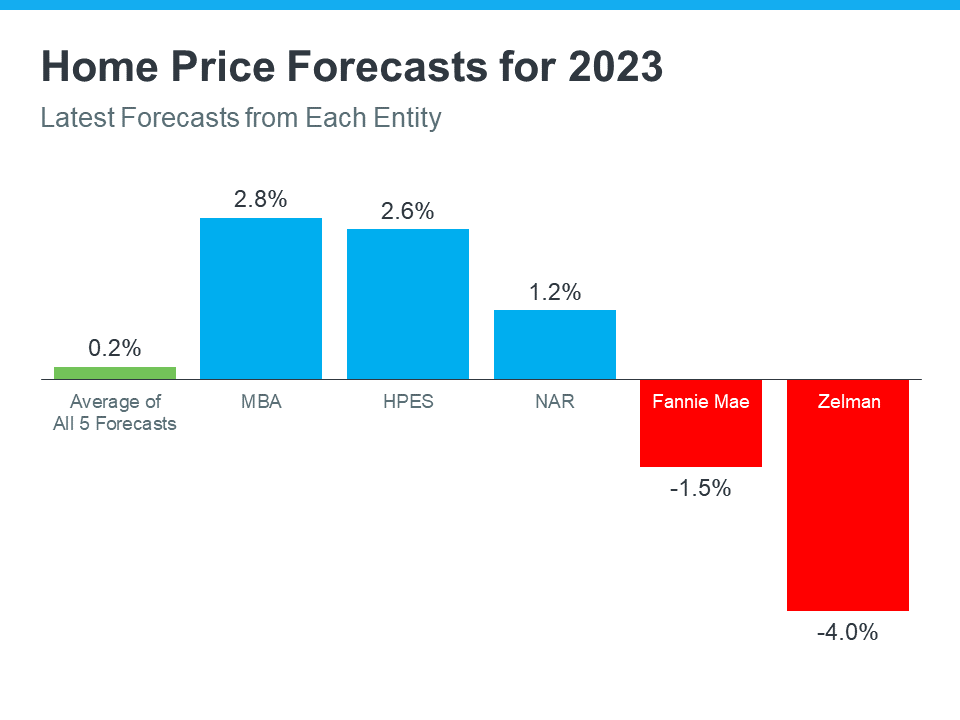 Home Price Forecast